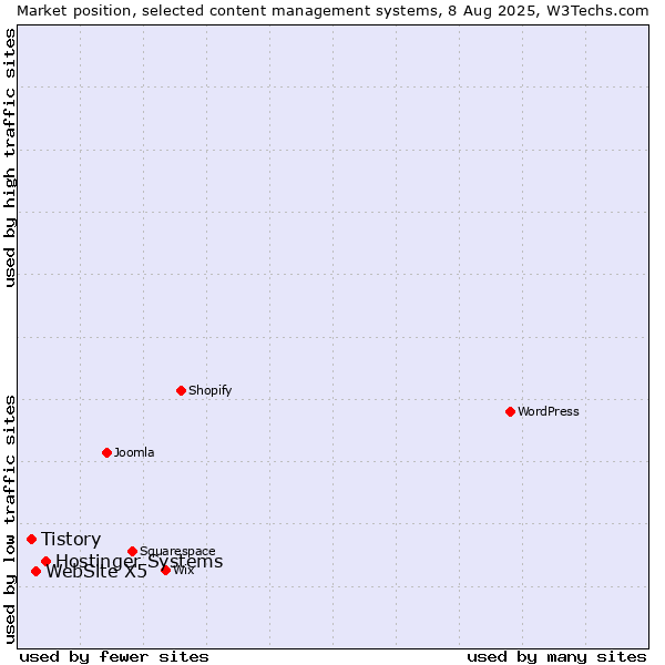 Market position of Hostinger Systems vs. WebSite X5 vs. Tistory