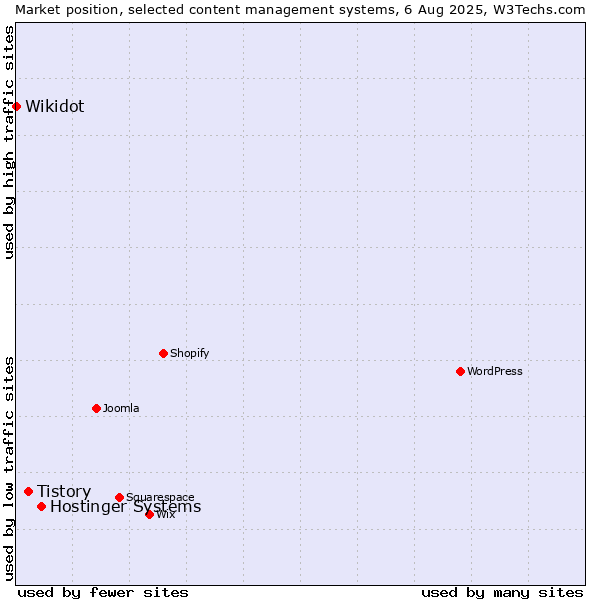Market position of Hostinger Systems vs. Tistory vs. Wikidot