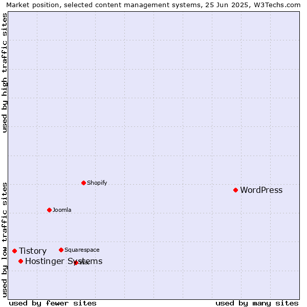 Market position of WordPress vs. Hostinger Systems vs. Tistory