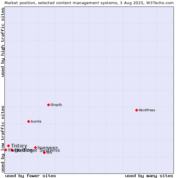 Market position of Hostinger Systems vs. Tistory vs. Hugo Blox