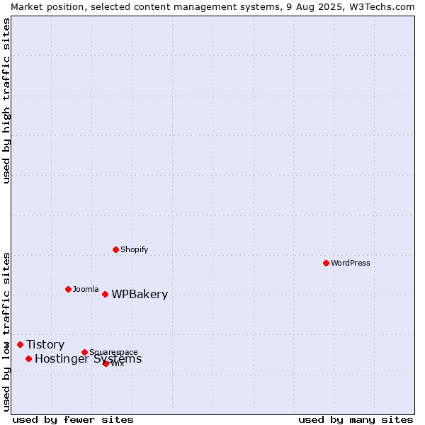 Market position of WPBakery vs. Hostinger Systems vs. Tistory