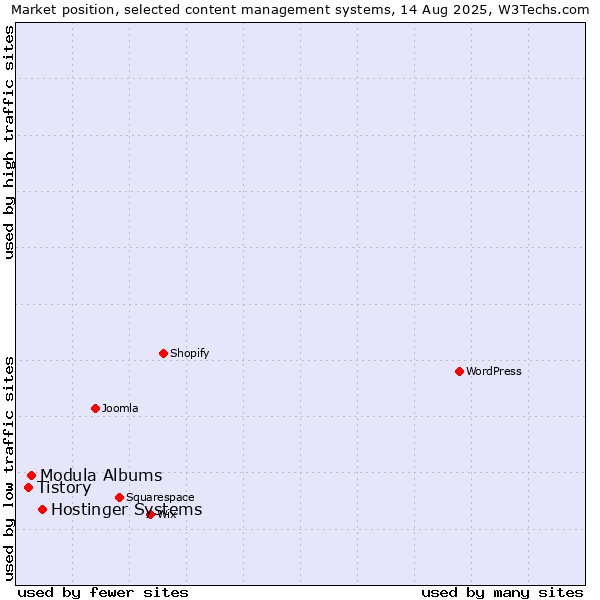 Market position of Hostinger Systems vs. Modula Albums vs. Tistory
