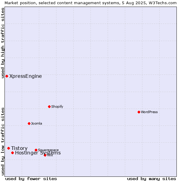 Market position of Hostinger Systems vs. Tistory vs. XpressEngine