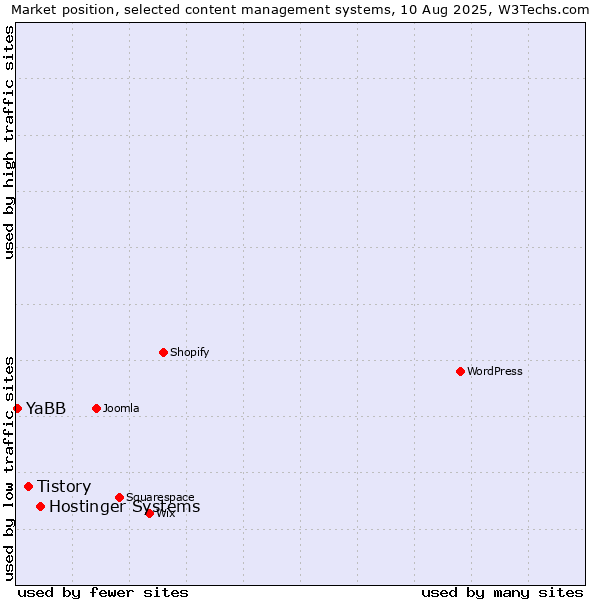 Market position of Hostinger Systems vs. Tistory vs. YaBB