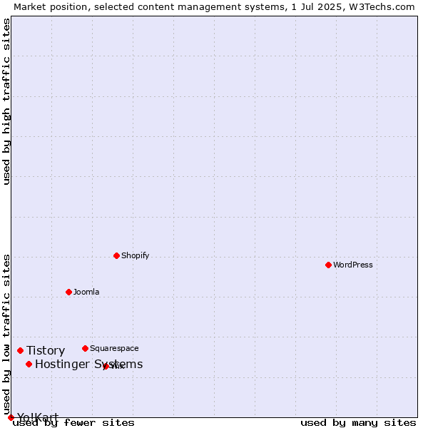 Market position of Hostinger Systems vs. Tistory vs. Yo!Kart