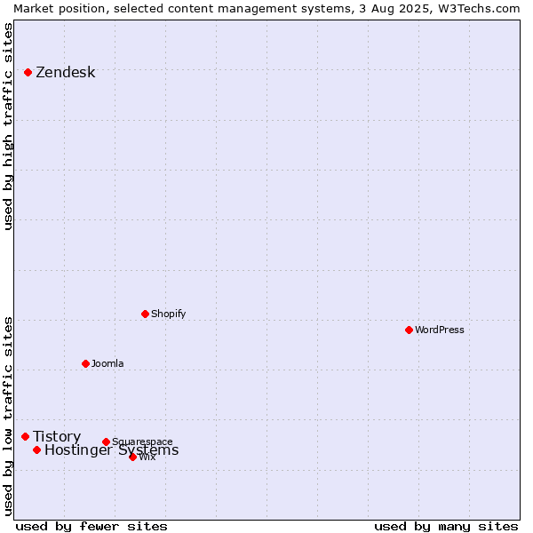 Market position of Hostinger Systems vs. Zendesk vs. Tistory