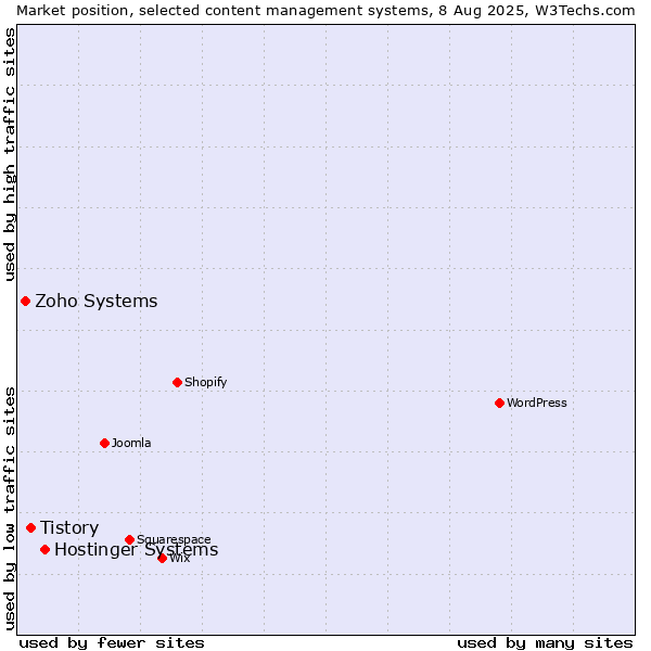 Market position of Hostinger Systems vs. Tistory vs. Zoho Systems