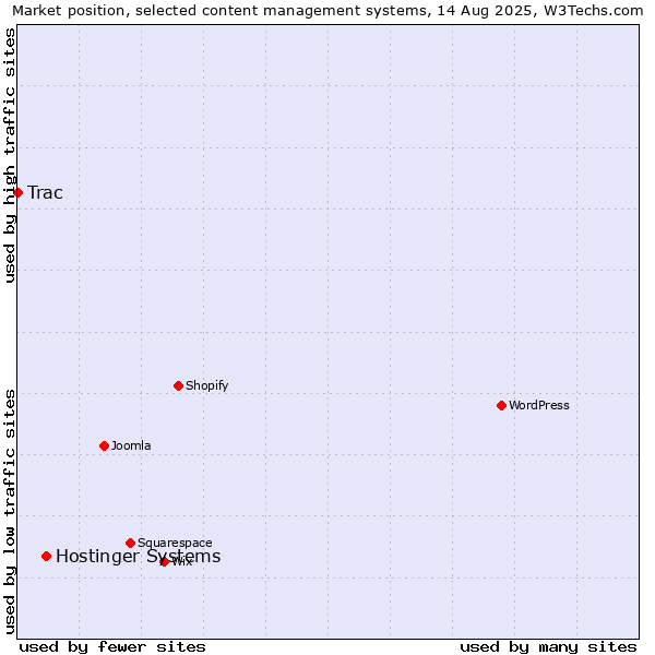 Market position of Hostinger Systems vs. Trac