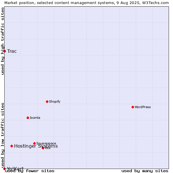 Market position of Hostinger Systems vs. Trac vs. Yo!Kart