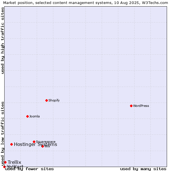 Market position of Hostinger Systems vs. Trellix vs. Yo!Kart