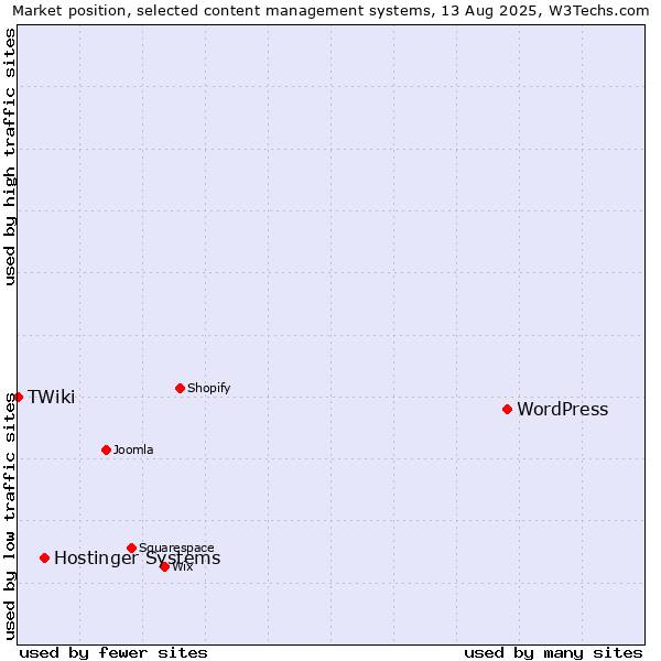 Market position of WordPress vs. Hostinger Systems vs. TWiki