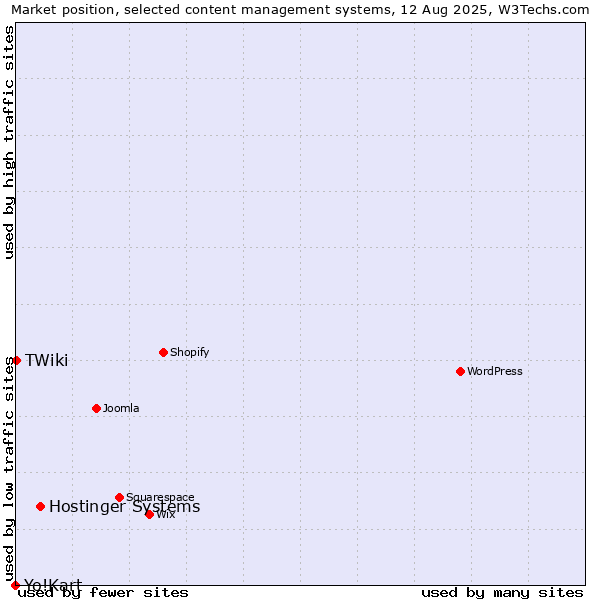 Market position of Hostinger Systems vs. TWiki vs. Yo!Kart