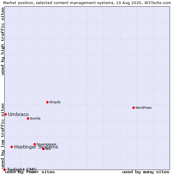 Market position of Hostinger Systems vs. Umbraco vs. Twilight CMS