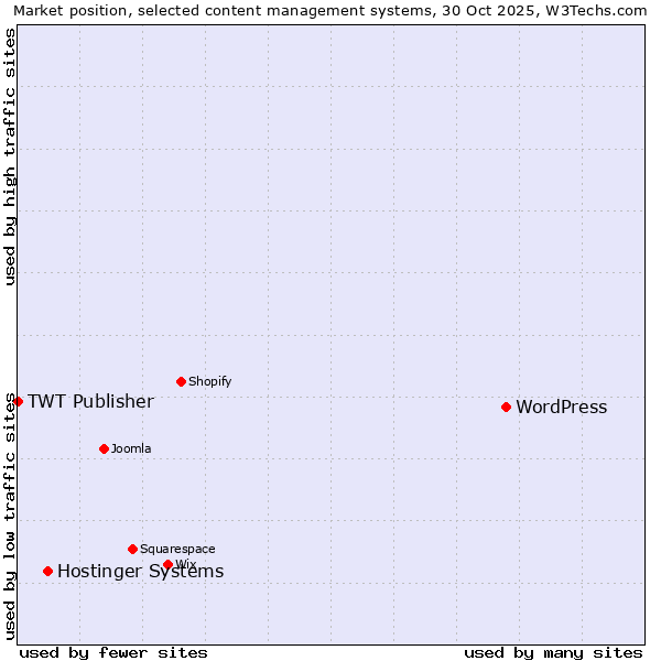 Market position of WordPress vs. Hostinger Systems vs. TWT Publisher
