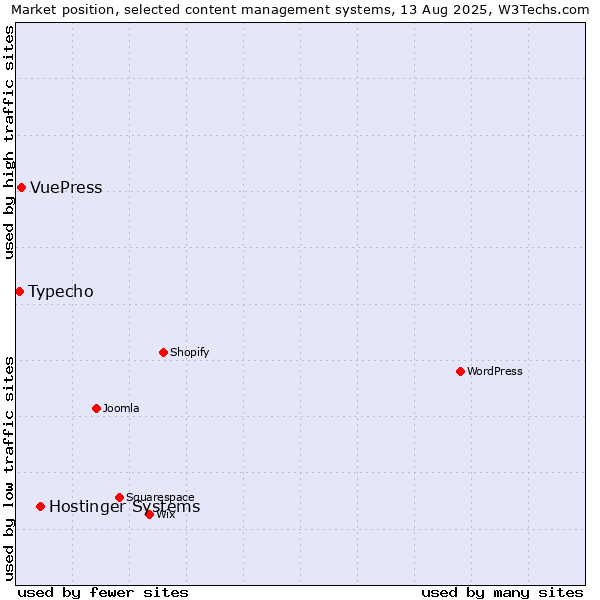 Market position of Hostinger Systems vs. VuePress vs. Typecho