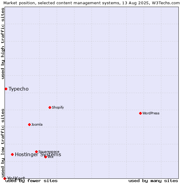 Market position of Hostinger Systems vs. Typecho vs. Yo!Kart