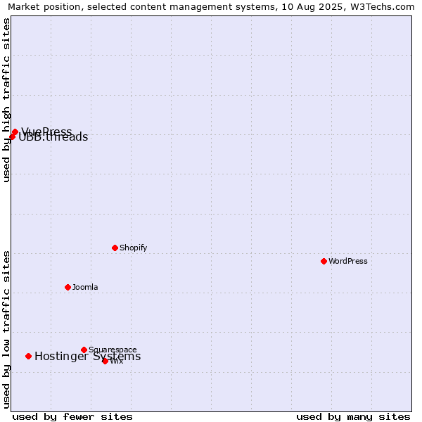 Market position of Hostinger Systems vs. VuePress vs. UBB.threads