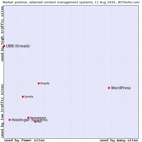 Market position of WordPress vs. Hostinger Systems vs. UBB.threads