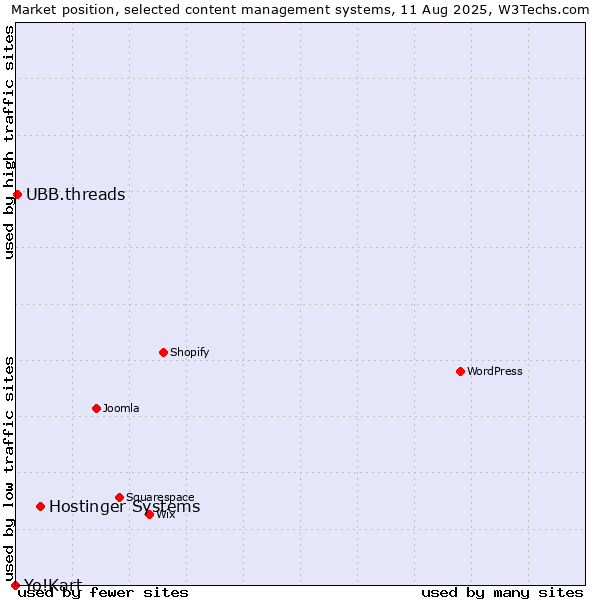 Market position of Hostinger Systems vs. UBB.threads vs. Yo!Kart