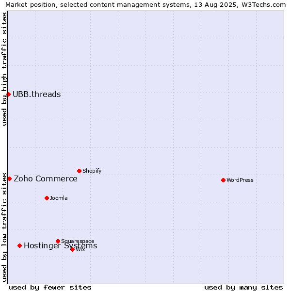 Market position of Hostinger Systems vs. Zoho Commerce vs. UBB.threads