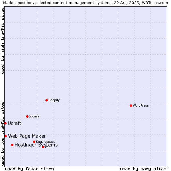 Market position of Hostinger Systems vs. Web Page Maker vs. Ucraft