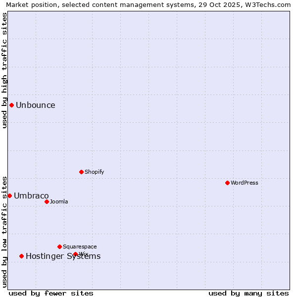 Market position of Hostinger Systems vs. Unbounce vs. Umbraco