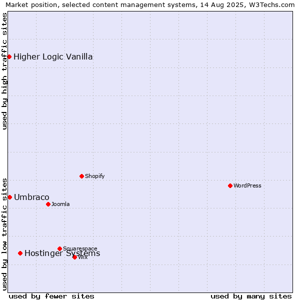 Market position of Hostinger Systems vs. Umbraco vs. Higher Logic Vanilla