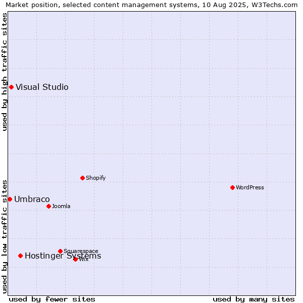 Market position of Hostinger Systems vs. Visual Studio vs. Umbraco