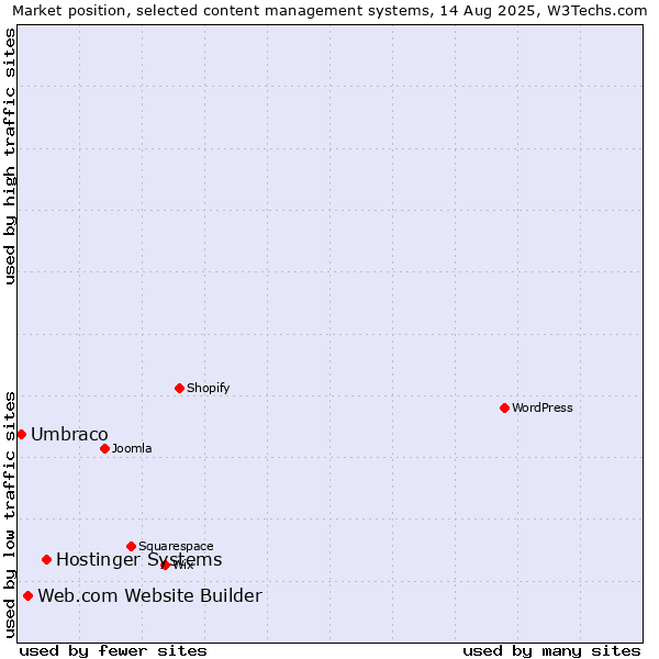 Market position of Hostinger Systems vs. Web.com Website Builder vs. Umbraco