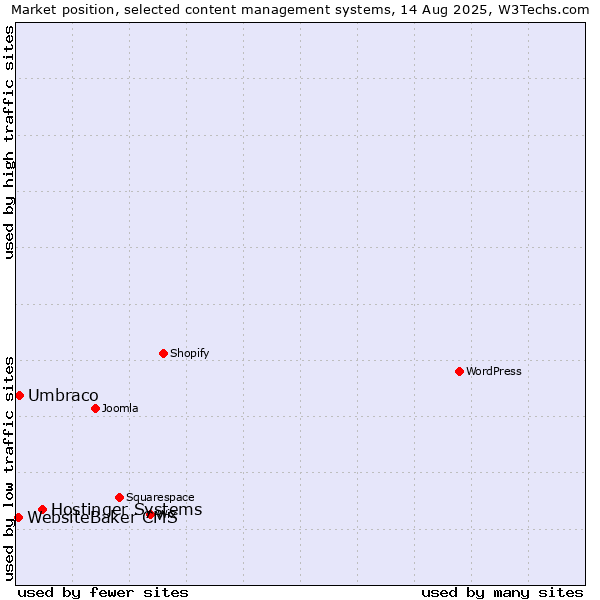 Market position of Hostinger Systems vs. Umbraco vs. WebsiteBaker CMS