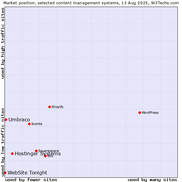 Market position of Hostinger Systems vs. Umbraco vs. WebSite Tonight
