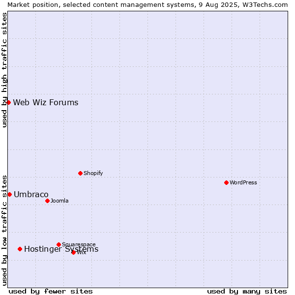 Market position of Hostinger Systems vs. Umbraco vs. Web Wiz Forums