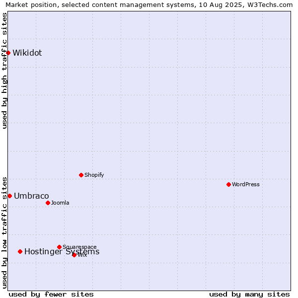 Market position of Hostinger Systems vs. Umbraco vs. Wikidot