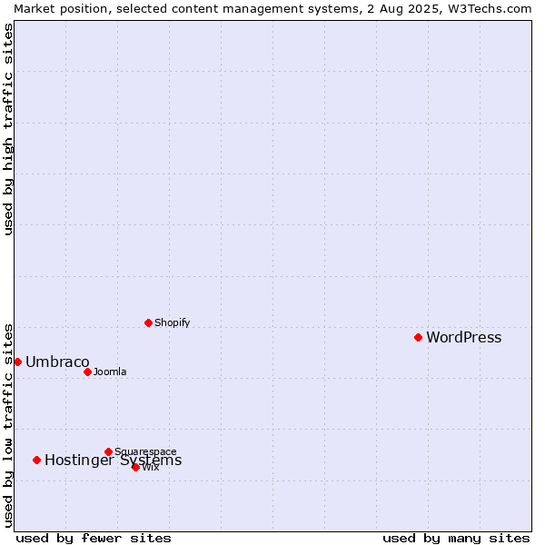 Market position of WordPress vs. Hostinger Systems vs. Umbraco