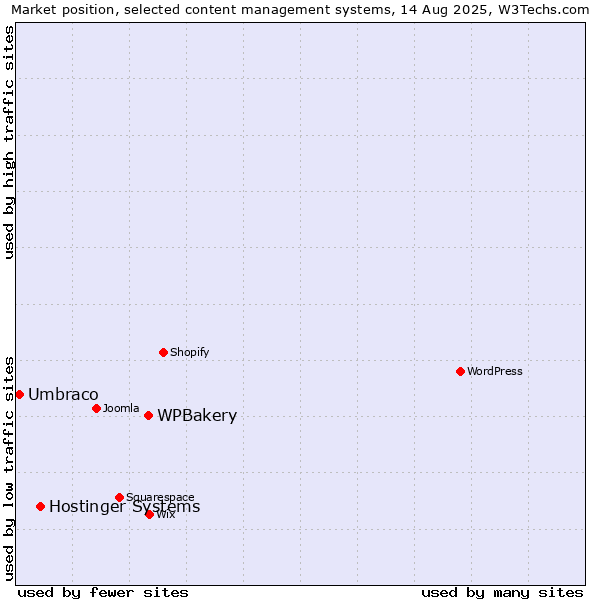 Market position of WPBakery vs. Hostinger Systems vs. Umbraco