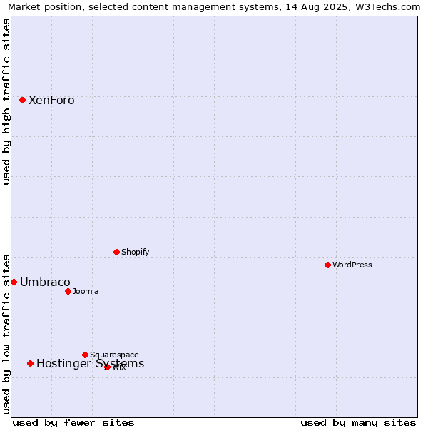 Market position of Hostinger Systems vs. XenForo vs. Umbraco