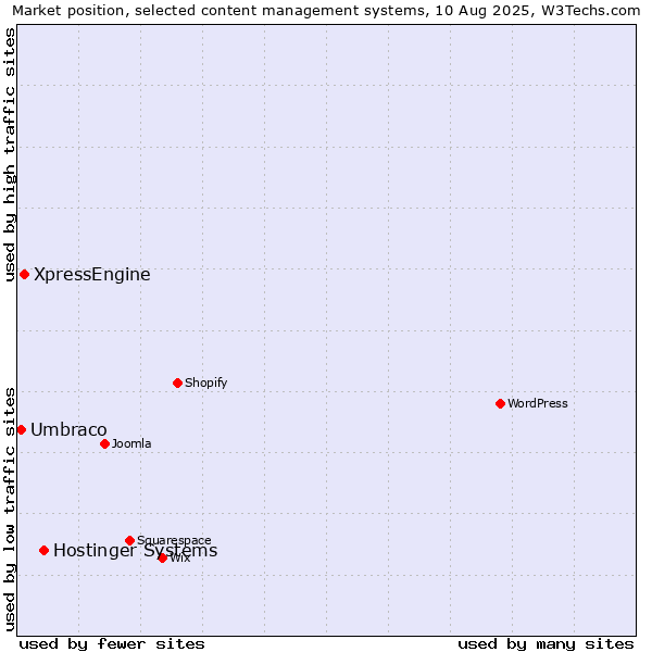 Market position of Hostinger Systems vs. XpressEngine vs. Umbraco