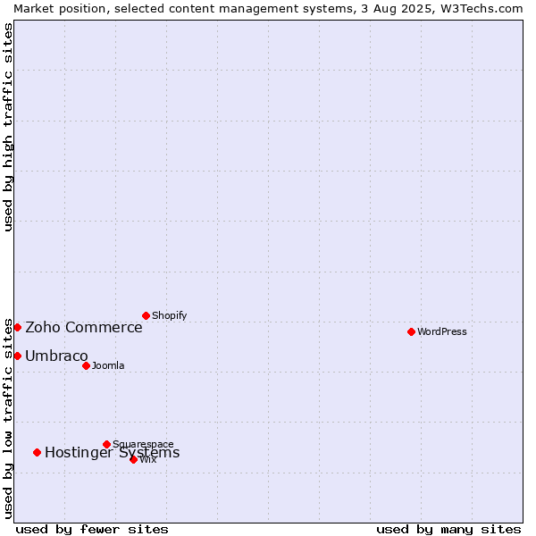 Market position of Hostinger Systems vs. Umbraco vs. Zoho Commerce