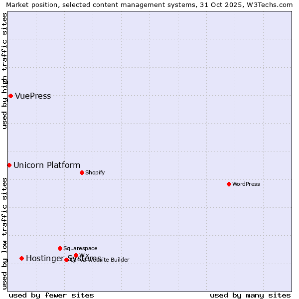 Market position of Hostinger Systems vs. VuePress vs. Unicorn Platform