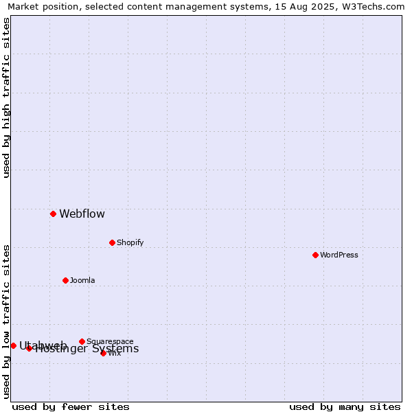 Market position of Webflow vs. Hostinger Systems vs. Utabweb
