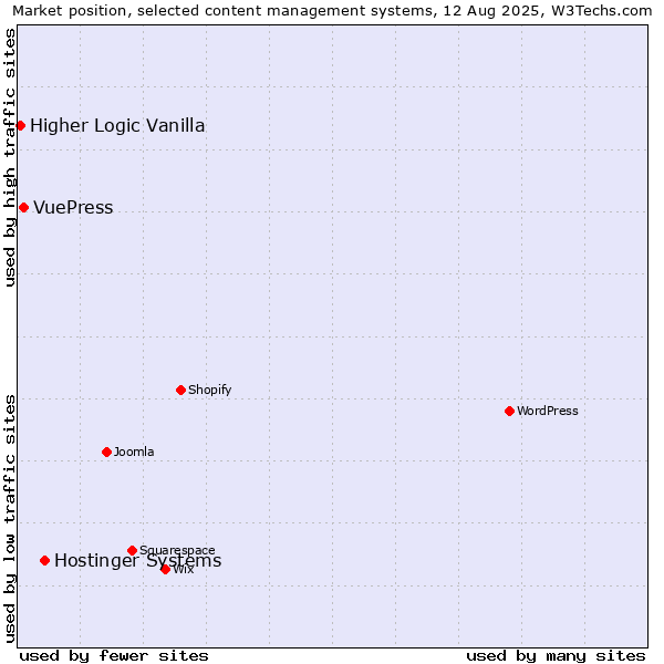 Market position of Hostinger Systems vs. VuePress vs. Higher Logic Vanilla