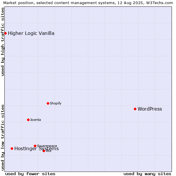 Market position of WordPress vs. Hostinger Systems vs. Higher Logic Vanilla