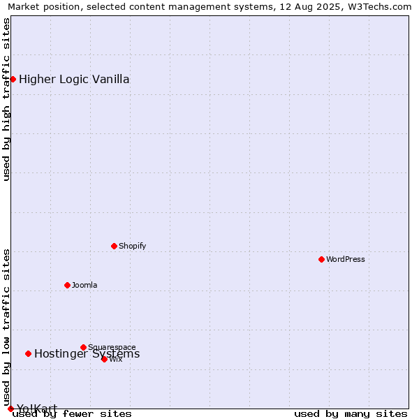 Market position of Hostinger Systems vs. Higher Logic Vanilla vs. Yo!Kart