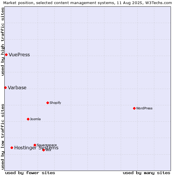 Market position of Hostinger Systems vs. VuePress vs. Varbase