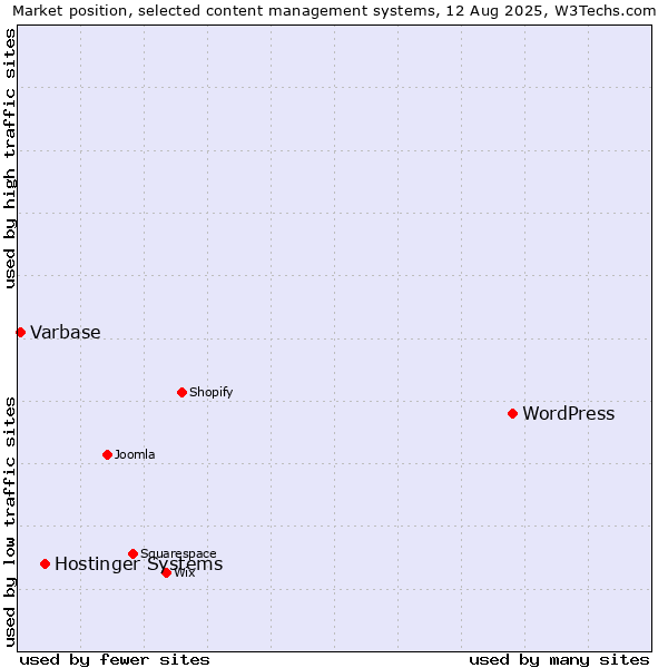 Market position of WordPress vs. Hostinger Systems vs. Varbase