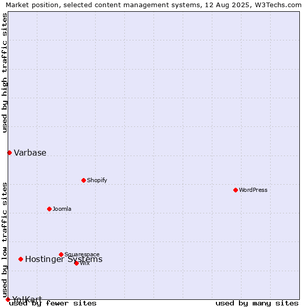 Market position of Hostinger Systems vs. Varbase vs. Yo!Kart