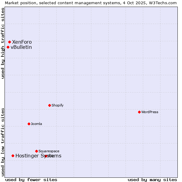 Market position of Hostinger Systems vs. XenForo vs. vBulletin
