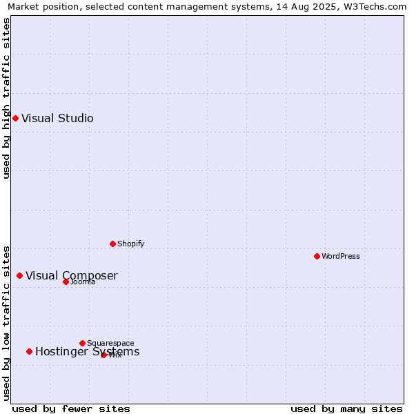 Market position of Hostinger Systems vs. Visual Composer vs. Visual Studio