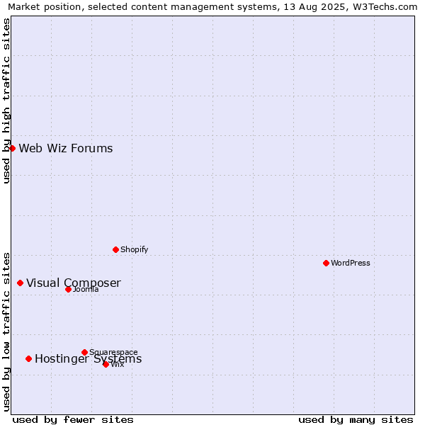 Market position of Hostinger Systems vs. Visual Composer vs. Web Wiz Forums
