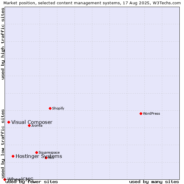 Market position of Hostinger Systems vs. Visual Composer vs. WheelCMS